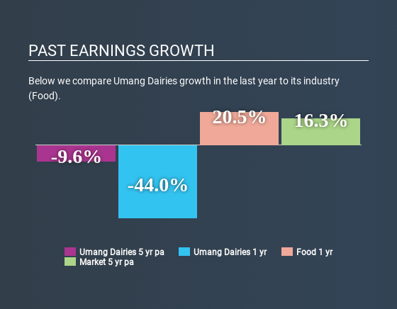 NSEI:UMANGDAIRY Past Earnings Growth June 30th 2020