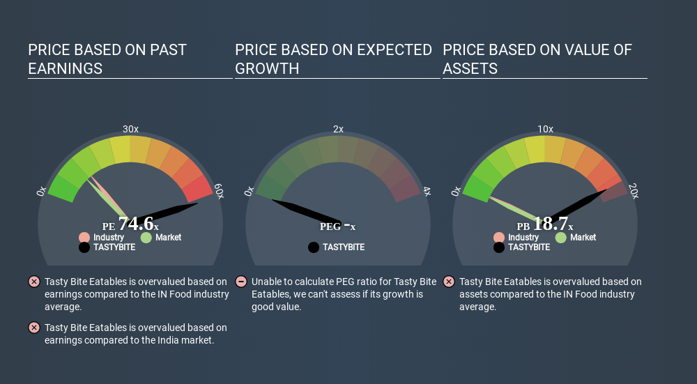 NSEI:TASTYBITE Price Estimation Relative to Market June 19th 2020