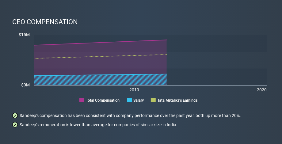 NSEI:TATAMETALI CEO Compensation June 18th 2020