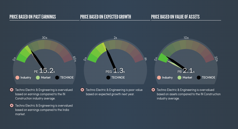 NSEI:TECHNOE Price Estimation Relative to Market, July 24th 2019