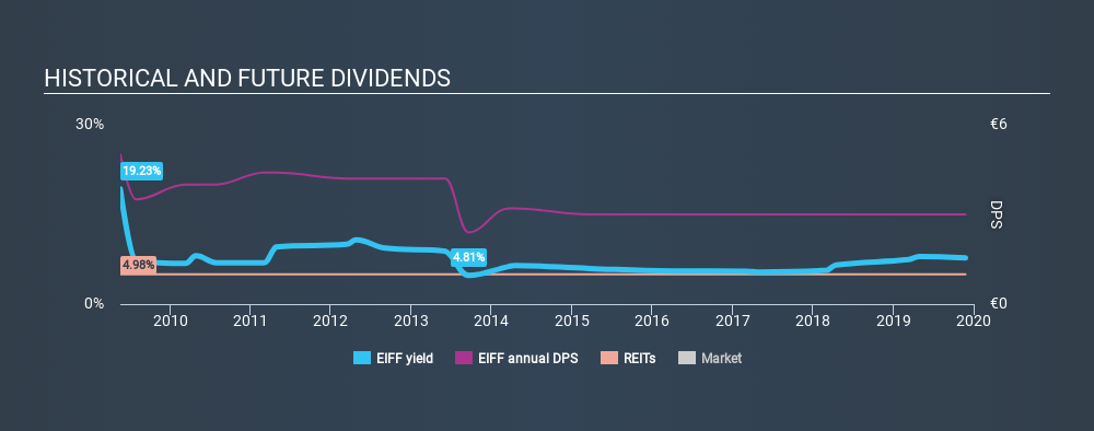 ENXTPA:EIFF Historical Dividend Yield, November 25th 2019