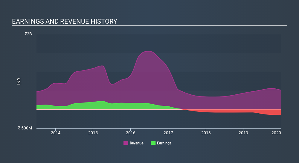 NSEI:PODDARHOUS Income Statement June 16th 2020