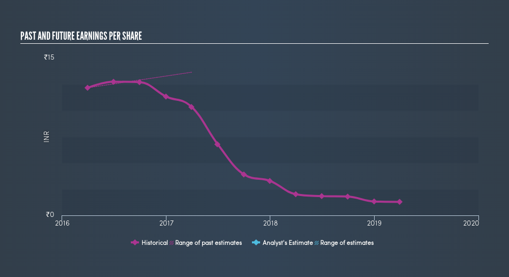 NSEI:AYMSYNTEX Past and Future Earnings, June 6th 2019