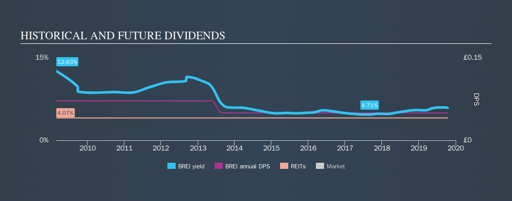 LSE:BREI Historical Dividend Yield, October 13th 2019