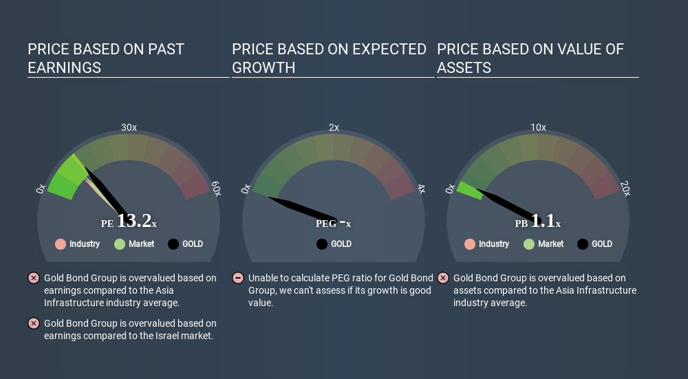 TASE:GOLD Price Estimation Relative to Market April 21st 2020