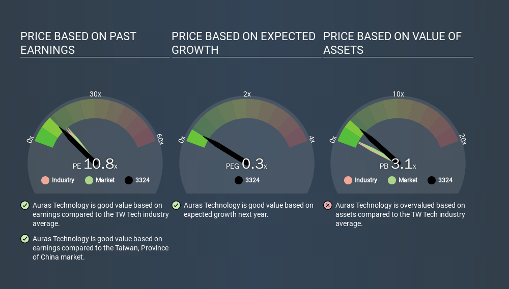 GTSM:3324 Price Estimation Relative to Market, March 17th 2020