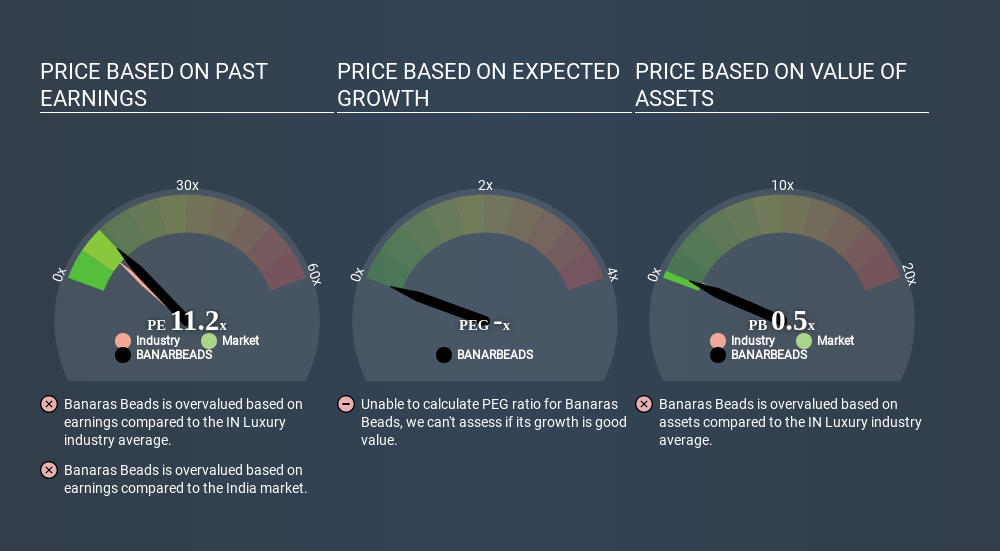 NSEI:BANARBEADS Price Estimation Relative to Market June 20th 2020