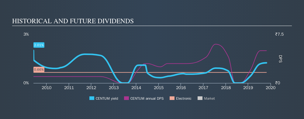 centum investment share price history