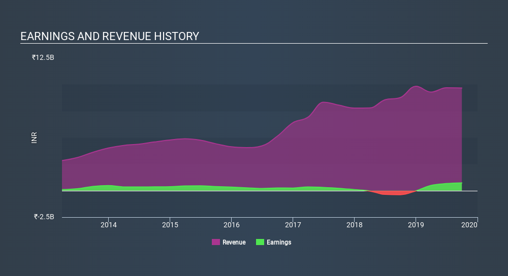 NSEI:CENTUM Income Statement, February 9th 2020