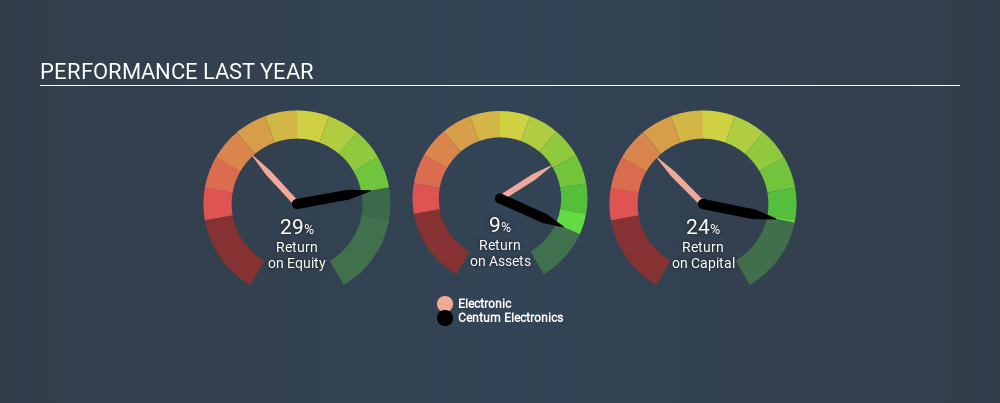 NSEI:CENTUM Past Revenue and Net Income, December 10th 2019