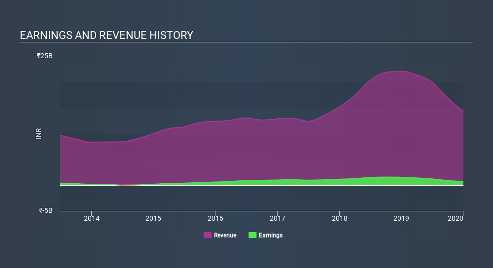 NSEI:JAMNAAUTO Income Statement May 27th 2020