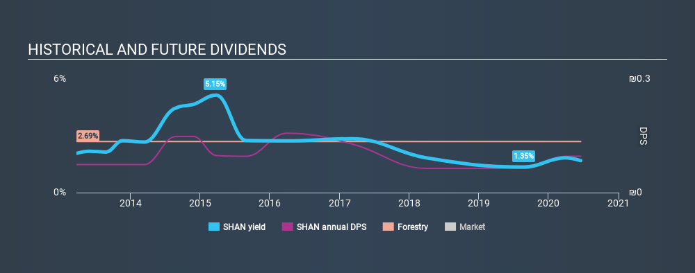 TASE:SHAN Historical Dividend Yield June 17th 2020