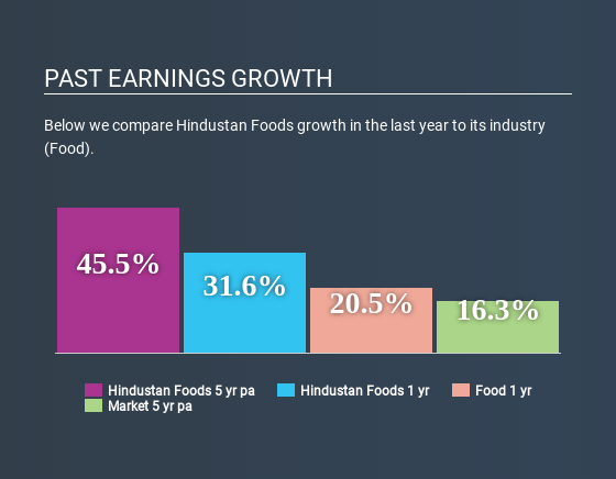 NSEI:HNDFDS Past Earnings Growth July 10th 2020