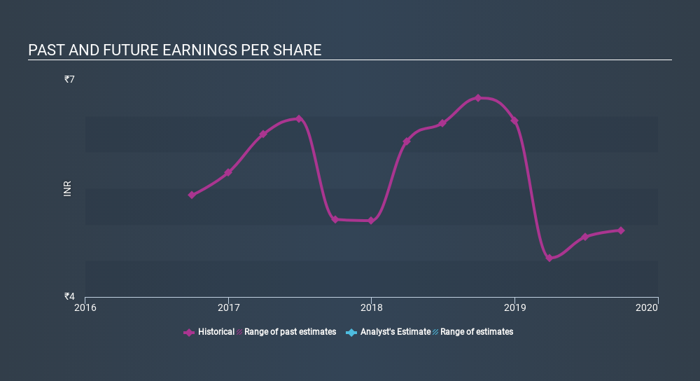 NSEI:SIGIND Past and Future Earnings, November 29th 2019
