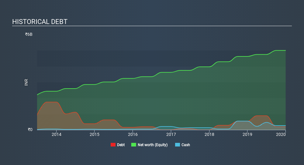 NSEI:AMBIKCO Historical Debt July 7th 2020