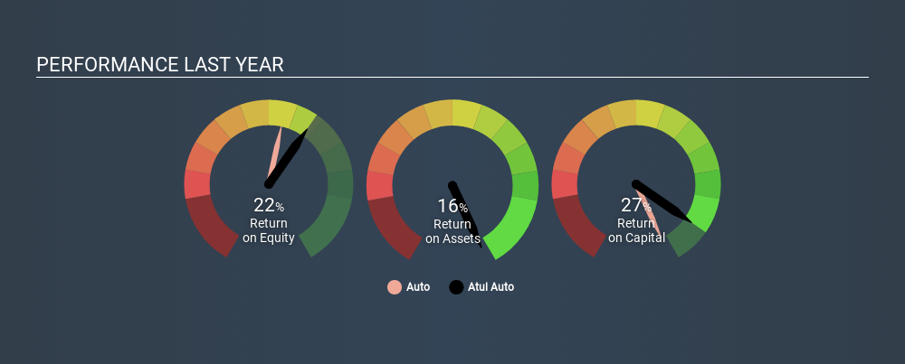 NSEI:ATULAUTO Past Revenue and Net Income June 25th 2020