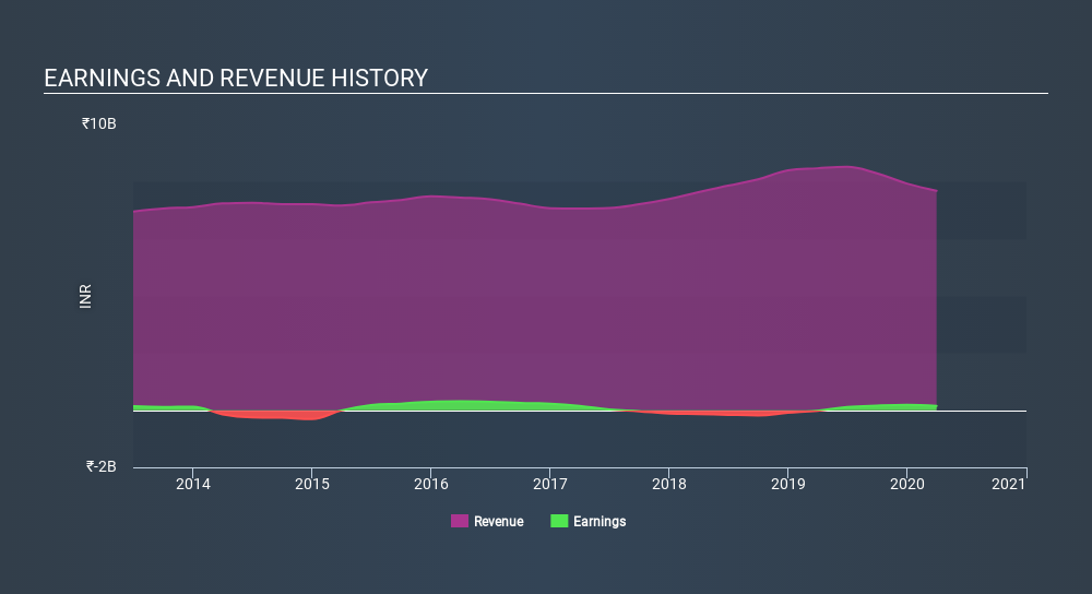 NSEI:DICIND Income Statement June 18th 2020