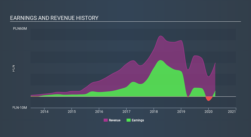 WSE:KME Income Statement June 1st 2020