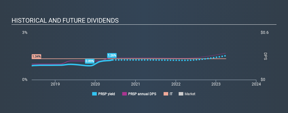 NYSE:PRSP Historical Dividend Yield June 1st 2020