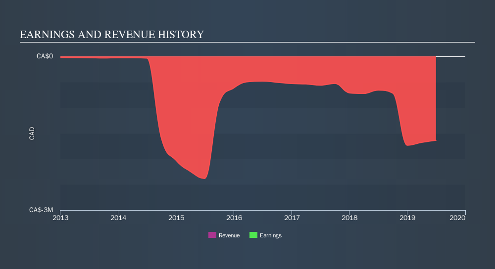 TSXV:REL Income Statement, September 20th 2019