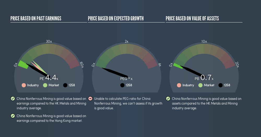 SEHK:1258 Price Estimation Relative to Market, June 10th 2019