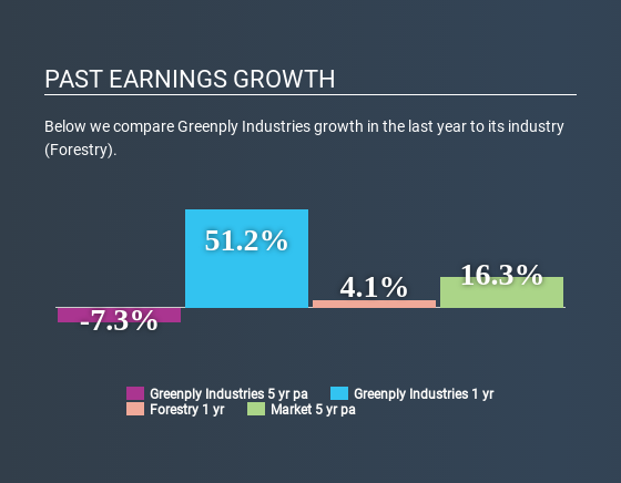 NSEI:GREENPLY Past Earnings Growth June 29th 2020