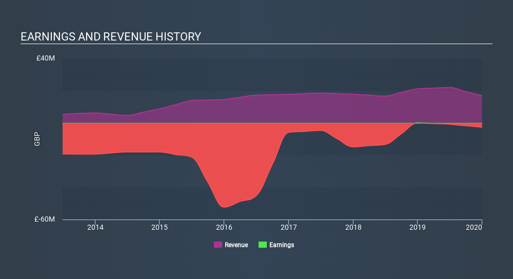 AIM:BBSN Income Statement June 12th 2020