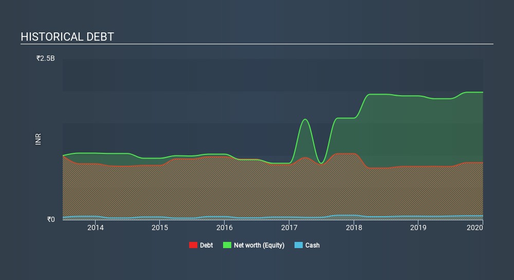 NSEI:VIPCLOTHNG Historical Debt June 30th 2020