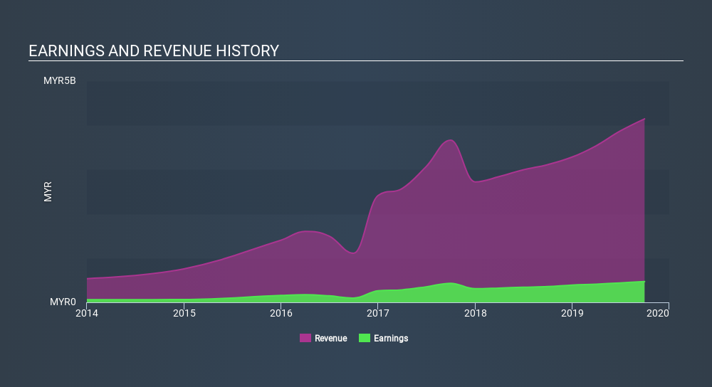 KLSE:SERBADK Income Statement, February 25th 2020