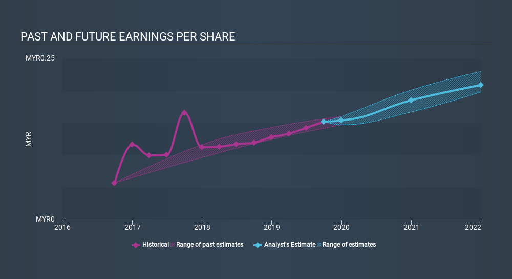 KLSE:SERBADK Past and Future Earnings, February 10th 2020