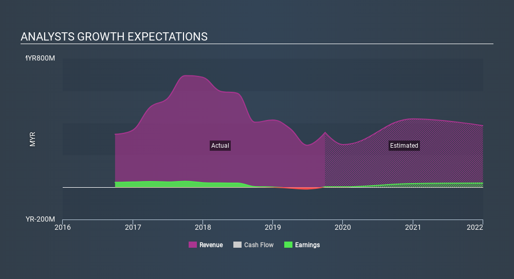 KLSE:DESTINI Past and Future Earnings, February 27th 2020