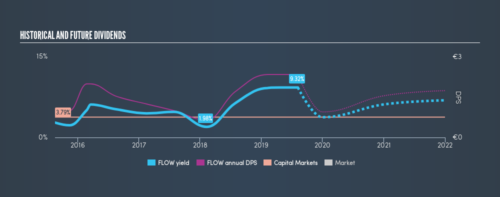 ENXTAM:FLOW Historical Dividend Yield, August 7th 2019