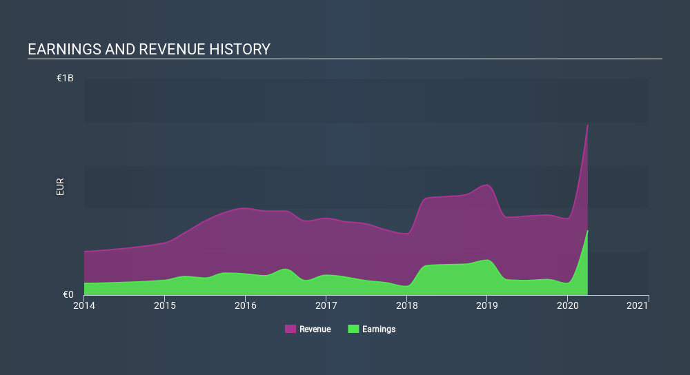 ENXTAM:FLOW Income Statement May 14th 2020