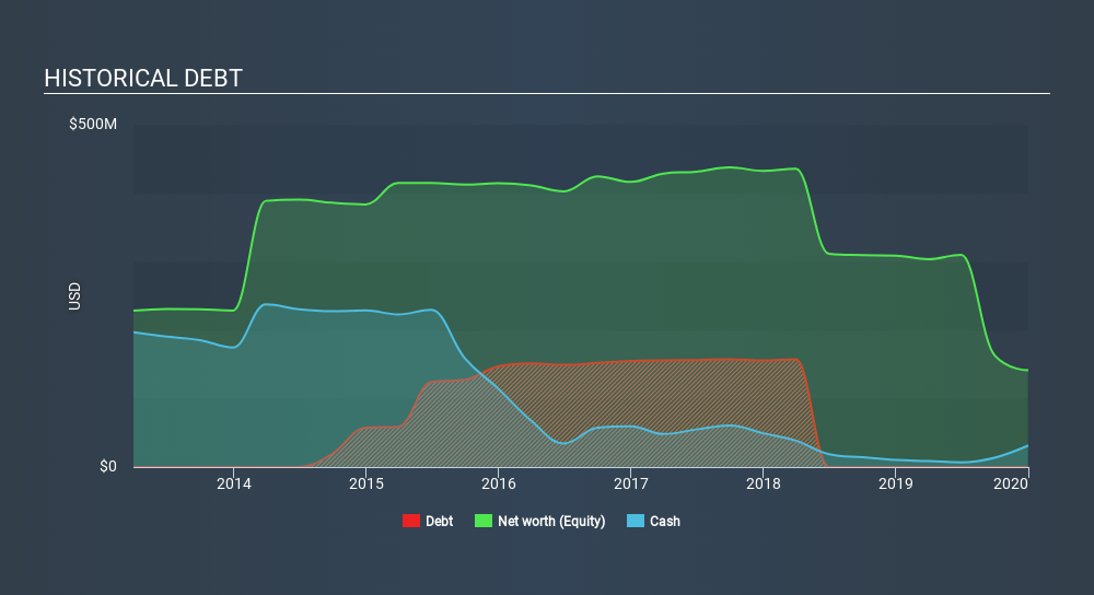 TSX:AKG Historical Debt, March 4th 2020