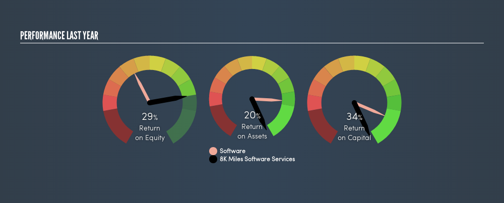 NSEI:8KMILES Past Revenue and Net Income, April 6th 2019