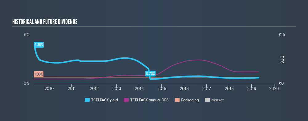 NSEI:TCPLPACK Historical Dividend Yield, April 22nd 2019