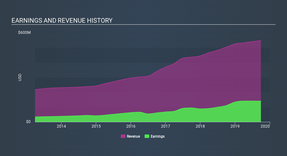 NasdaqGS:TOWN Income Statement, January 23rd 2020