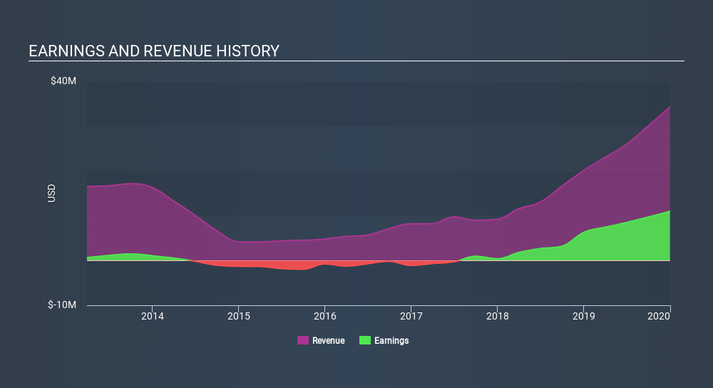 AMEX:INS Income Statement, March 5th 2020