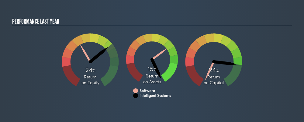 AMEX:INS Past Revenue and Net Income, April 26th 2019