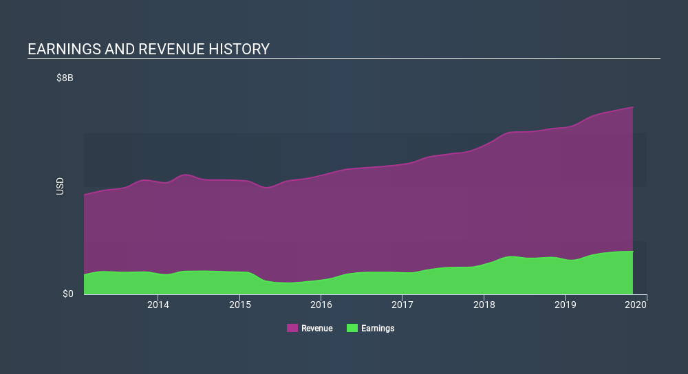 NasdaqGS:INTU Income Statement, January 27th 2020