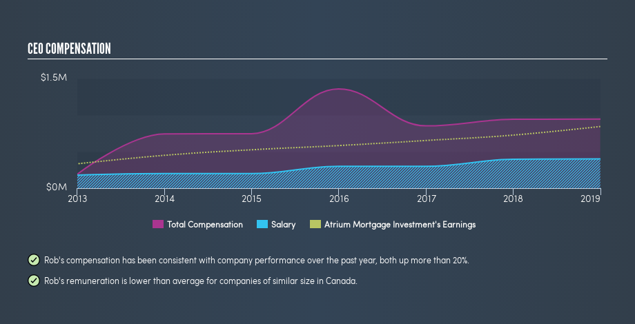 TSX:AI CEO Compensation, July 19th 2019