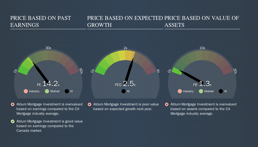 TSX:AI Price Estimation Relative to Market, November 11th 2019