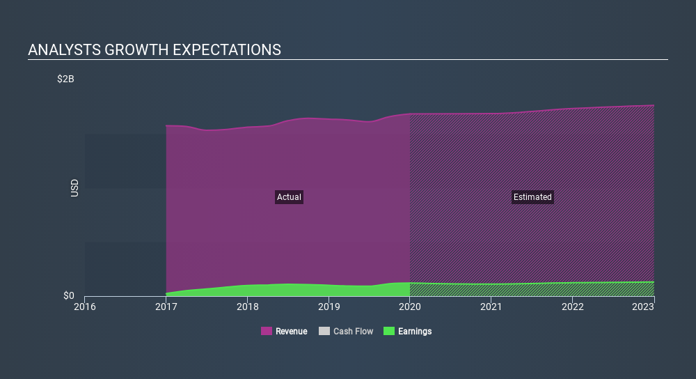 NYSE:GOLF Past and Future Earnings, March 17th 2020