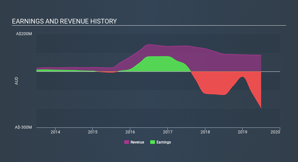 ASX:DNA Income Statement, December 6th 2019