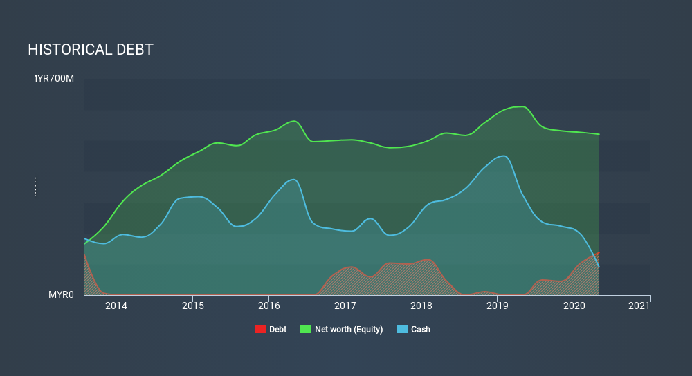 KLSE:BAUTO Historical Debt July 5th 2020