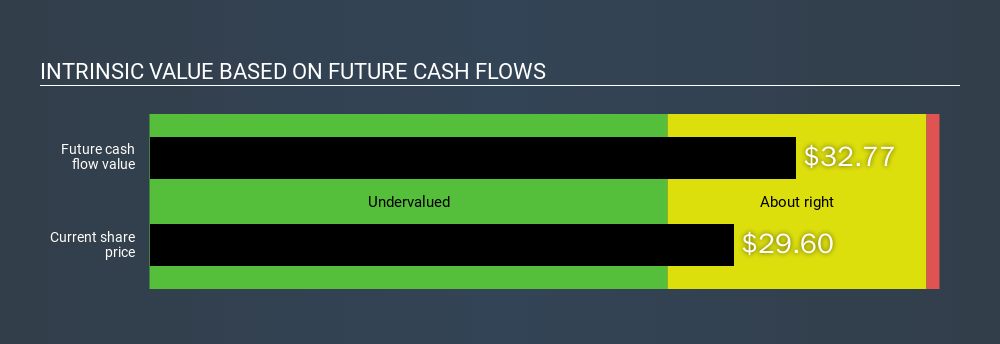 NYSE:AXTA Intrinsic value, December 4th 2019