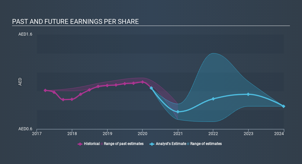 ADX:FAB Past and Future Earnings June 24th 2020