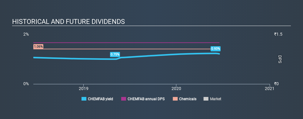 NSEI:CHEMFAB Historical Dividend Yield July 8th 2020