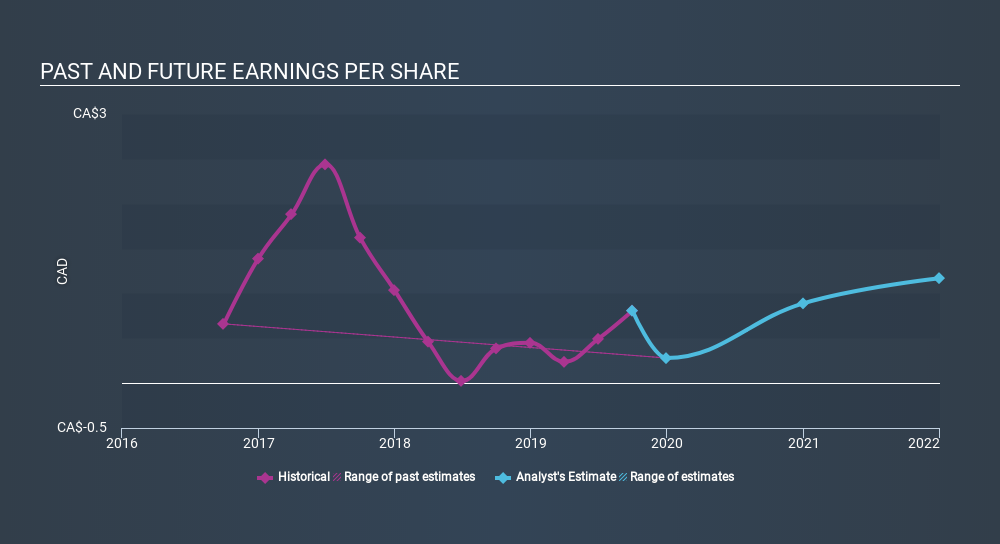 TSX:NWH.UN Past and Future Earnings, January 14th 2020