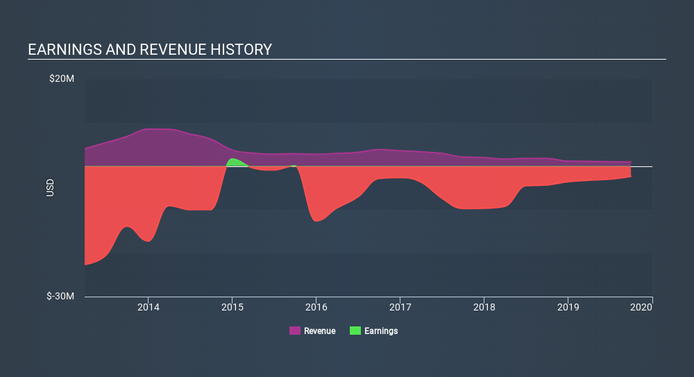 NasdaqCM:CBLI Income Statement, February 3rd 2020